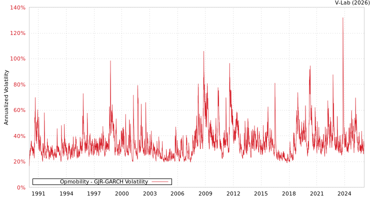 graph of Opmobility GJR-GARCH
