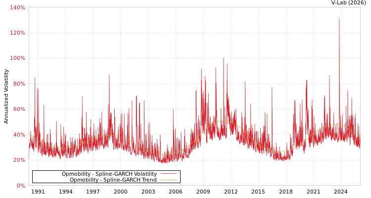 graph of Opmobility SGARCH