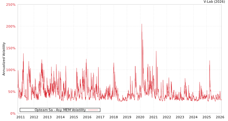 graph of Opteam Sa AMEM