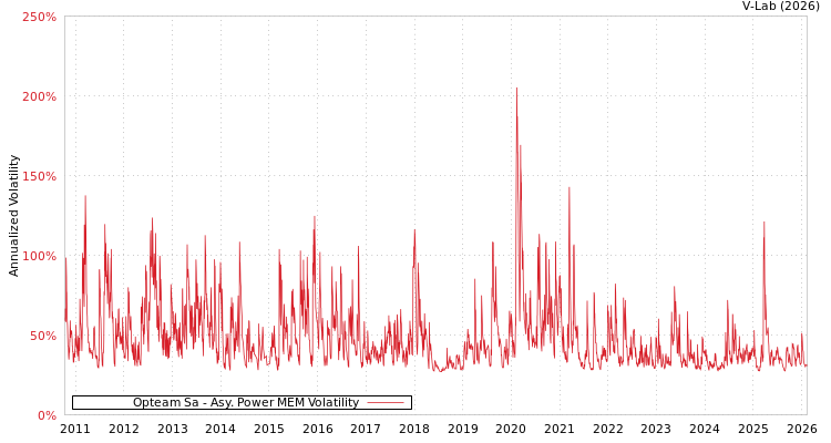 graph of Opteam Sa APMEM