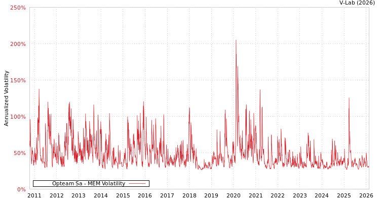 graph of Opteam Sa MEM