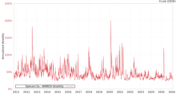 graph of Opteam Sa APARCH