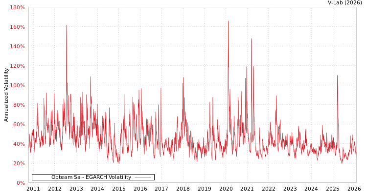 graph of Opteam Sa EGARCH