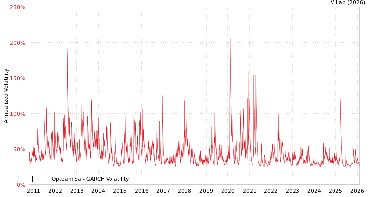 graph of Opteam Sa GARCH