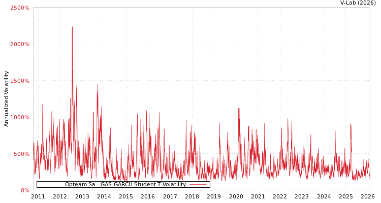 graph of Opteam Sa GAS-GARCH-T