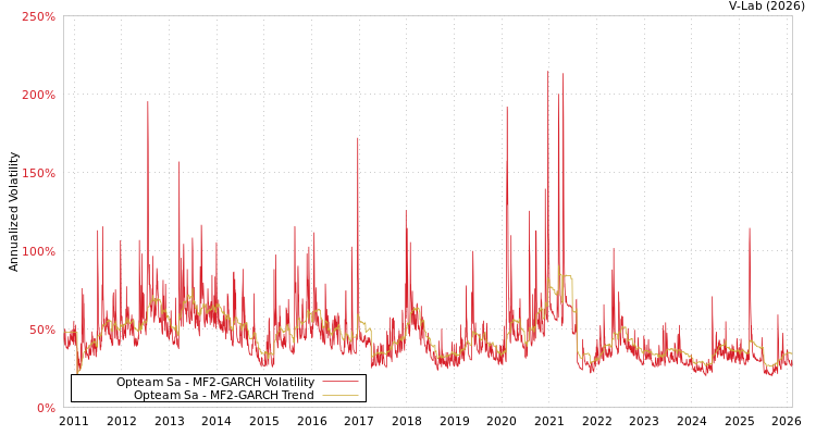 graph of Opteam Sa MF2-GARCH