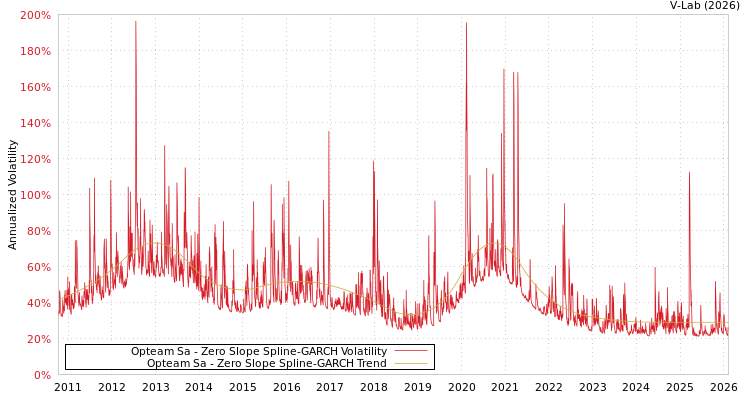 graph of Opteam Sa S0GARCH