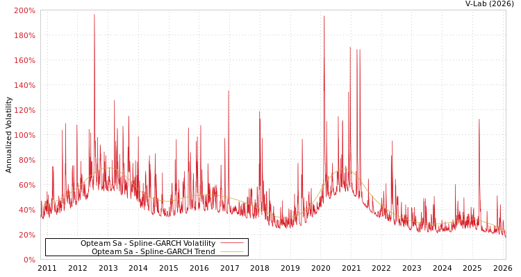 graph of Opteam Sa SGARCH