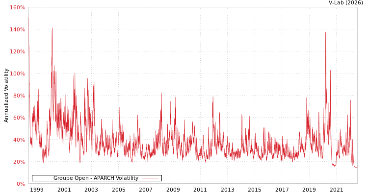 graph of Groupe Open APARCH