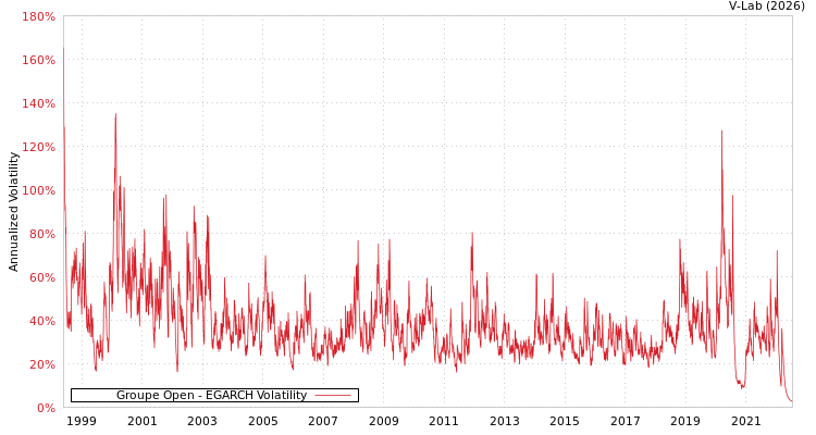 graph of Groupe Open EGARCH