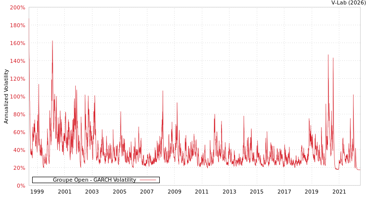 graph of Groupe Open GARCH