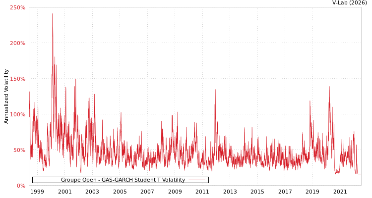 graph of Groupe Open GAS-GARCH-T