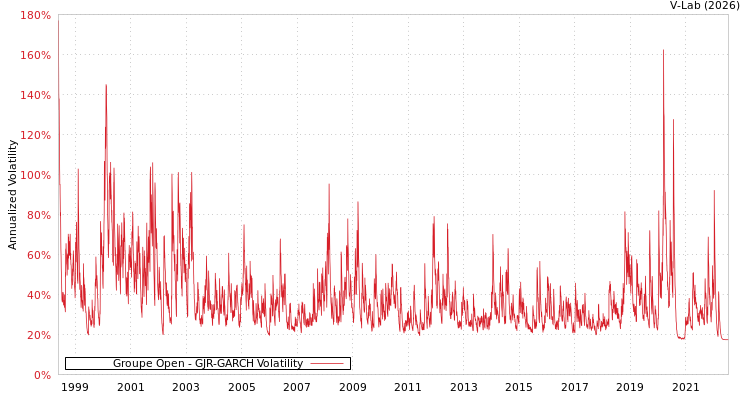 graph of Groupe Open GJR-GARCH
