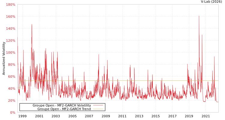 graph of Groupe Open MF2-GARCH