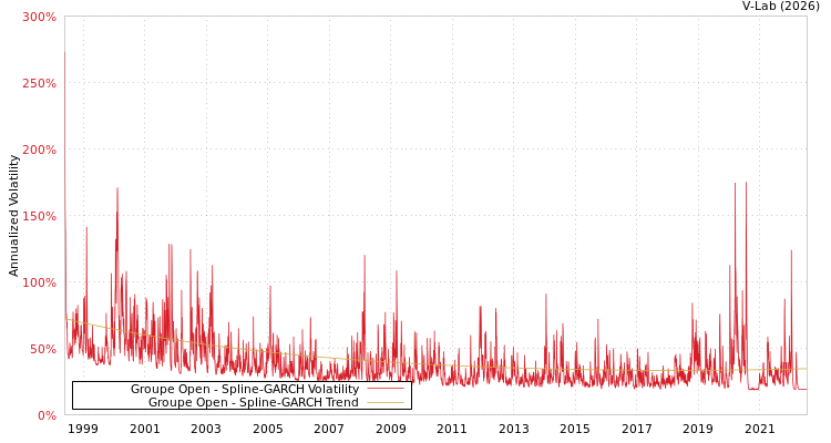 graph of Groupe Open SGARCH