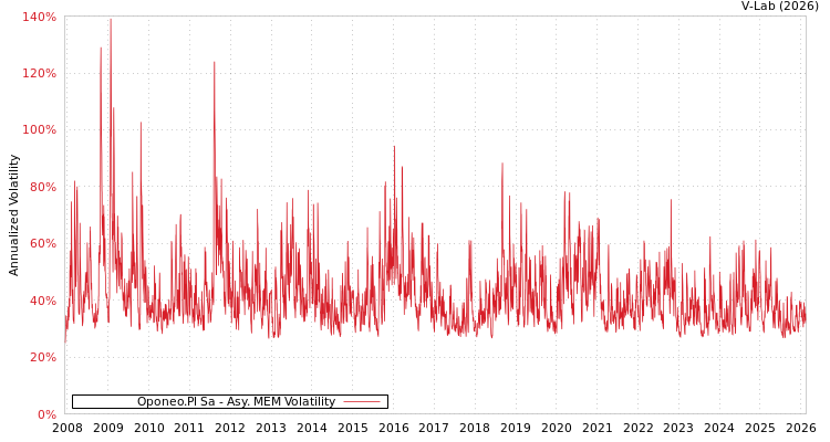 graph of Oponeo.Pl Sa AMEM