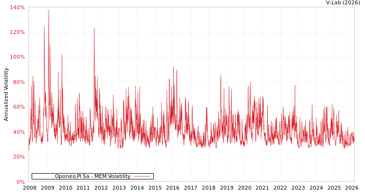 graph of Oponeo.Pl Sa MEM