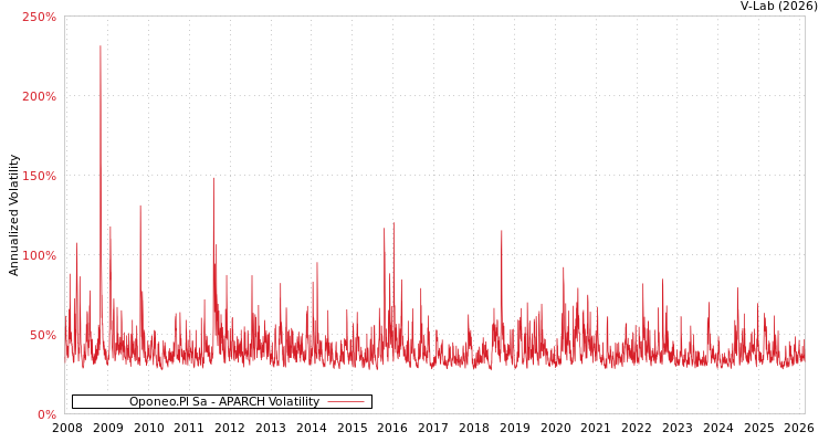 graph of Oponeo.Pl Sa APARCH