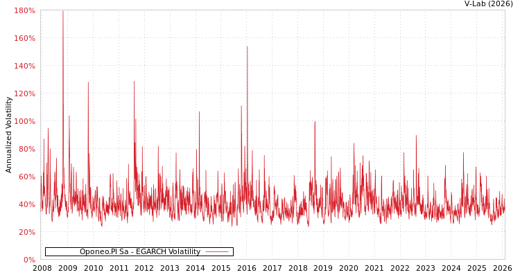 graph of Oponeo.Pl Sa EGARCH