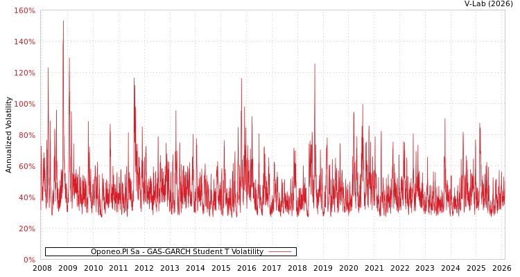 graph of Oponeo.Pl Sa GAS-GARCH-T
