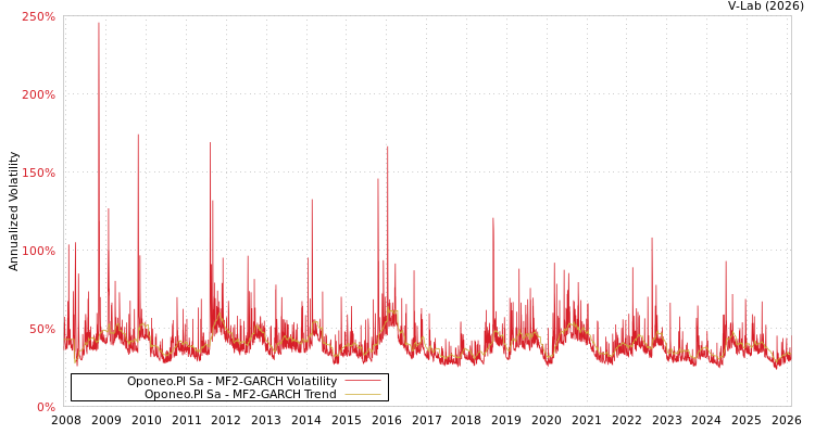 graph of Oponeo.Pl Sa MF2-GARCH