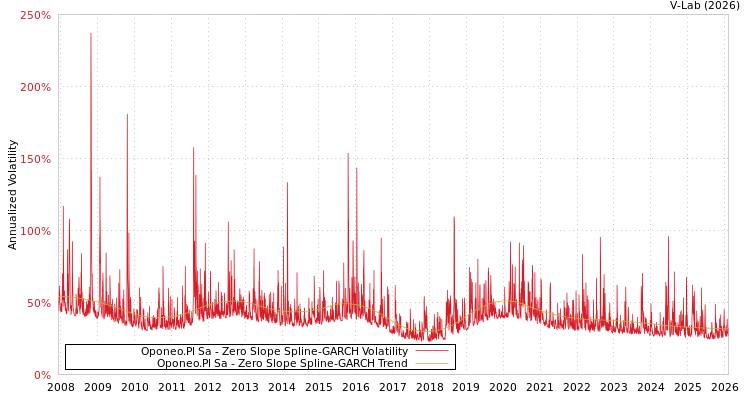 graph of Oponeo.Pl Sa S0GARCH
