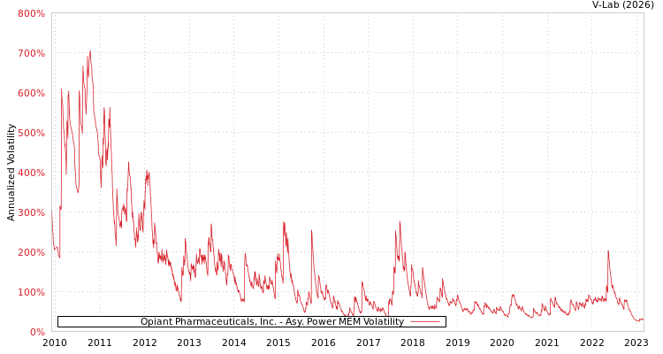 graph of Opiant Pharmaceuticals, Inc. APMEM