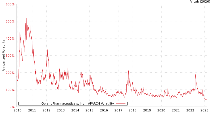 graph of Opiant Pharmaceuticals, Inc. APARCH