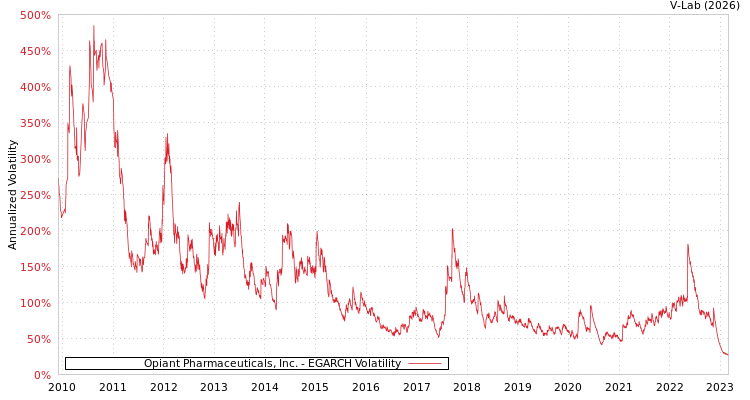 graph of Opiant Pharmaceuticals, Inc. EGARCH