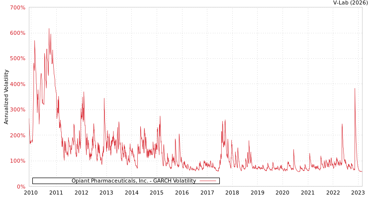 graph of Opiant Pharmaceuticals, Inc. GARCH