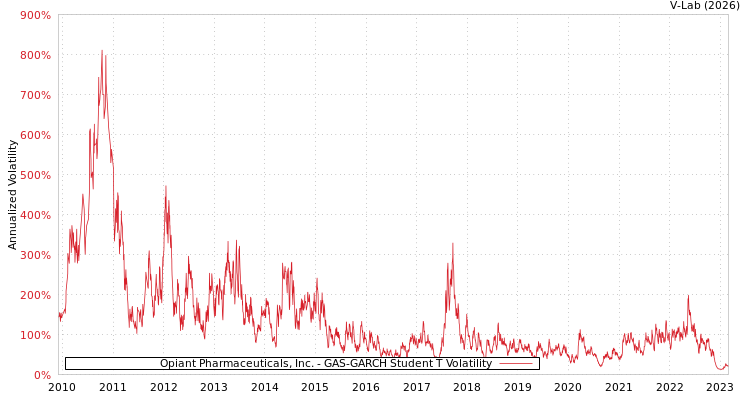 graph of Opiant Pharmaceuticals, Inc. GAS-GARCH-T