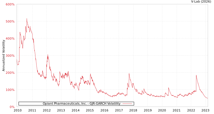 graph of Opiant Pharmaceuticals, Inc. GJR-GARCH