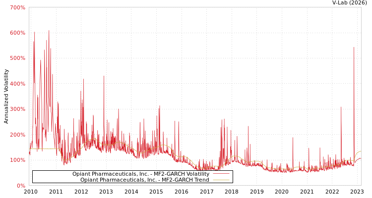 graph of Opiant Pharmaceuticals, Inc. MF2-GARCH