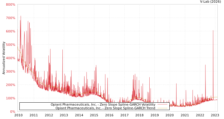 graph of Opiant Pharmaceuticals, Inc. S0GARCH