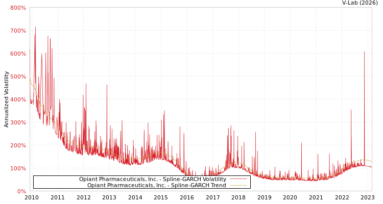 graph of Opiant Pharmaceuticals, Inc. SGARCH