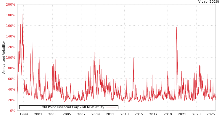 graph of Old Point Financial Corp MEM