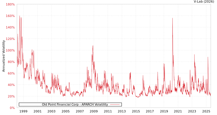 graph of Old Point Financial Corp APARCH