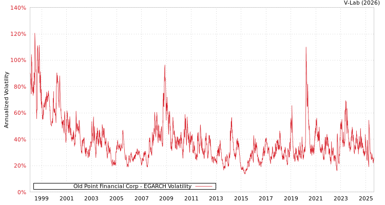 graph of Old Point Financial Corp EGARCH