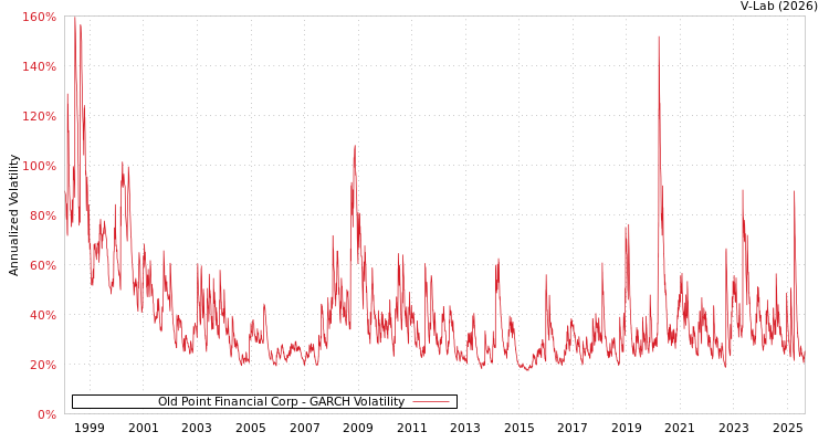 graph of Old Point Financial Corp GARCH