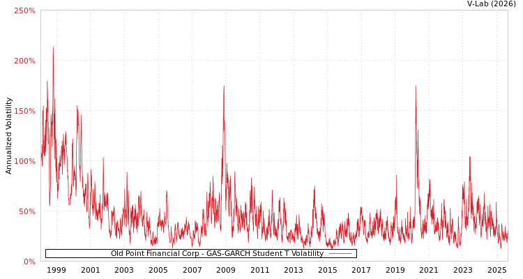 graph of Old Point Financial Corp GAS-GARCH-T