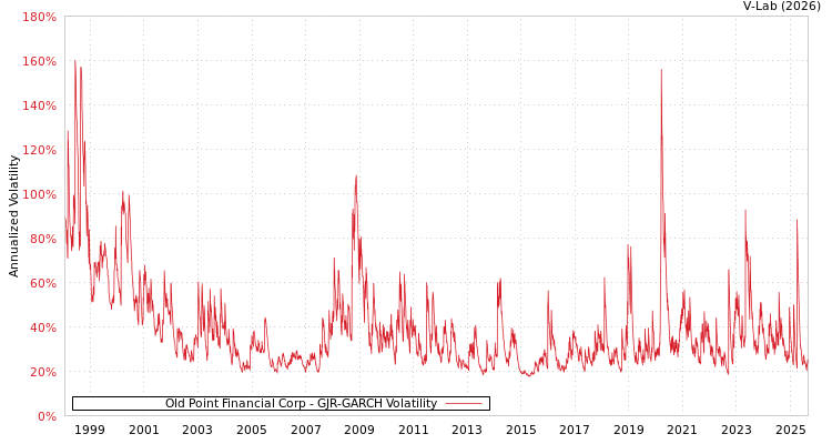 graph of Old Point Financial Corp GJR-GARCH
