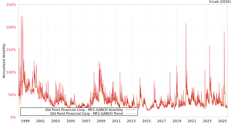 graph of Old Point Financial Corp MF2-GARCH