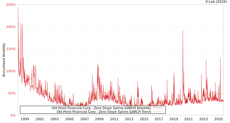 graph of Old Point Financial Corp S0GARCH
