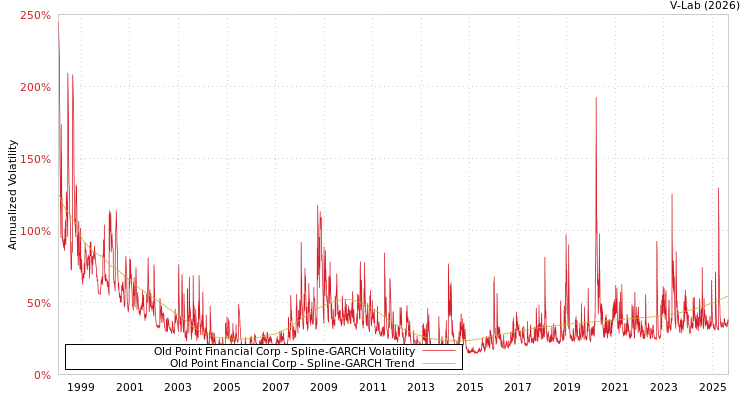graph of Old Point Financial Corp SGARCH