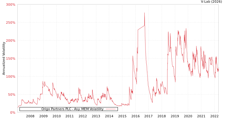 graph of Origo Partners PLC AMEM