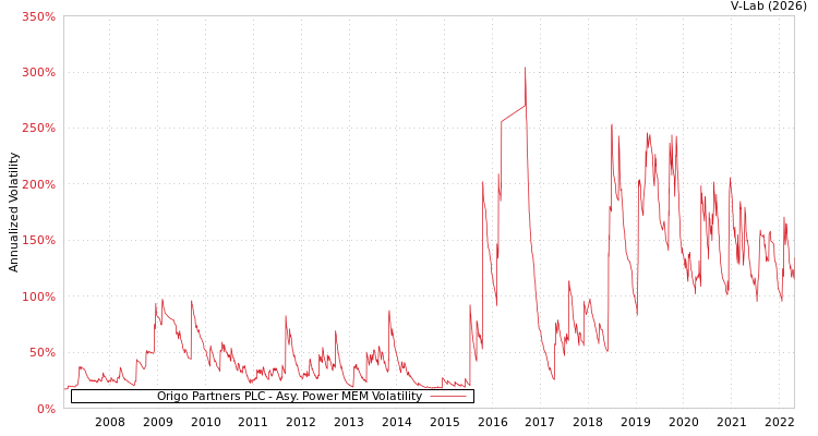 graph of Origo Partners PLC APMEM