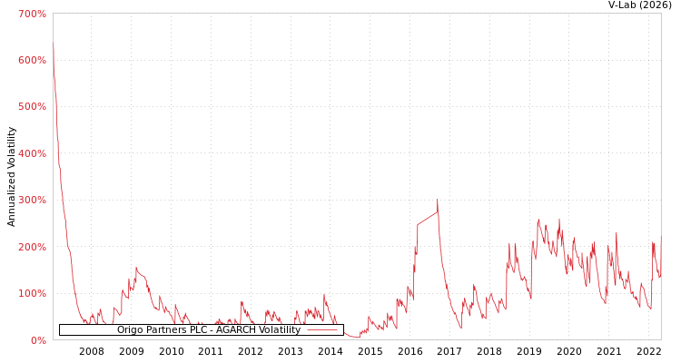 graph of Origo Partners PLC AGARCH