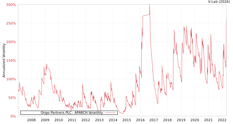 graph of Origo Partners PLC APARCH