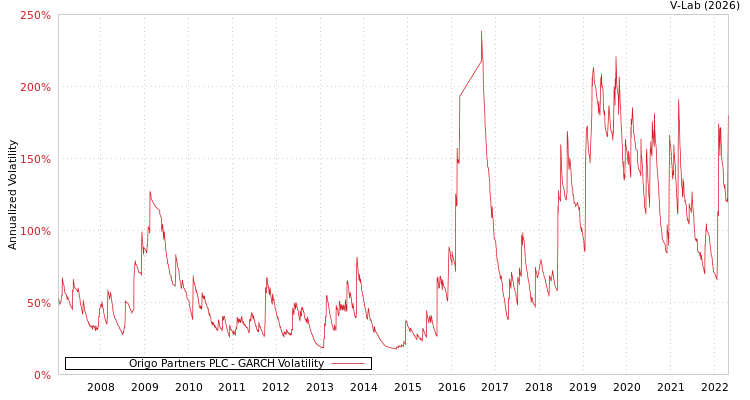 graph of Origo Partners PLC GARCH
