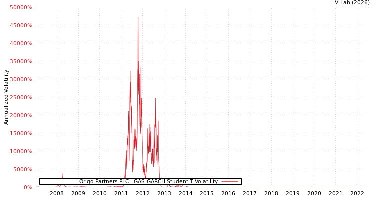 graph of Origo Partners PLC GAS-GARCH-T